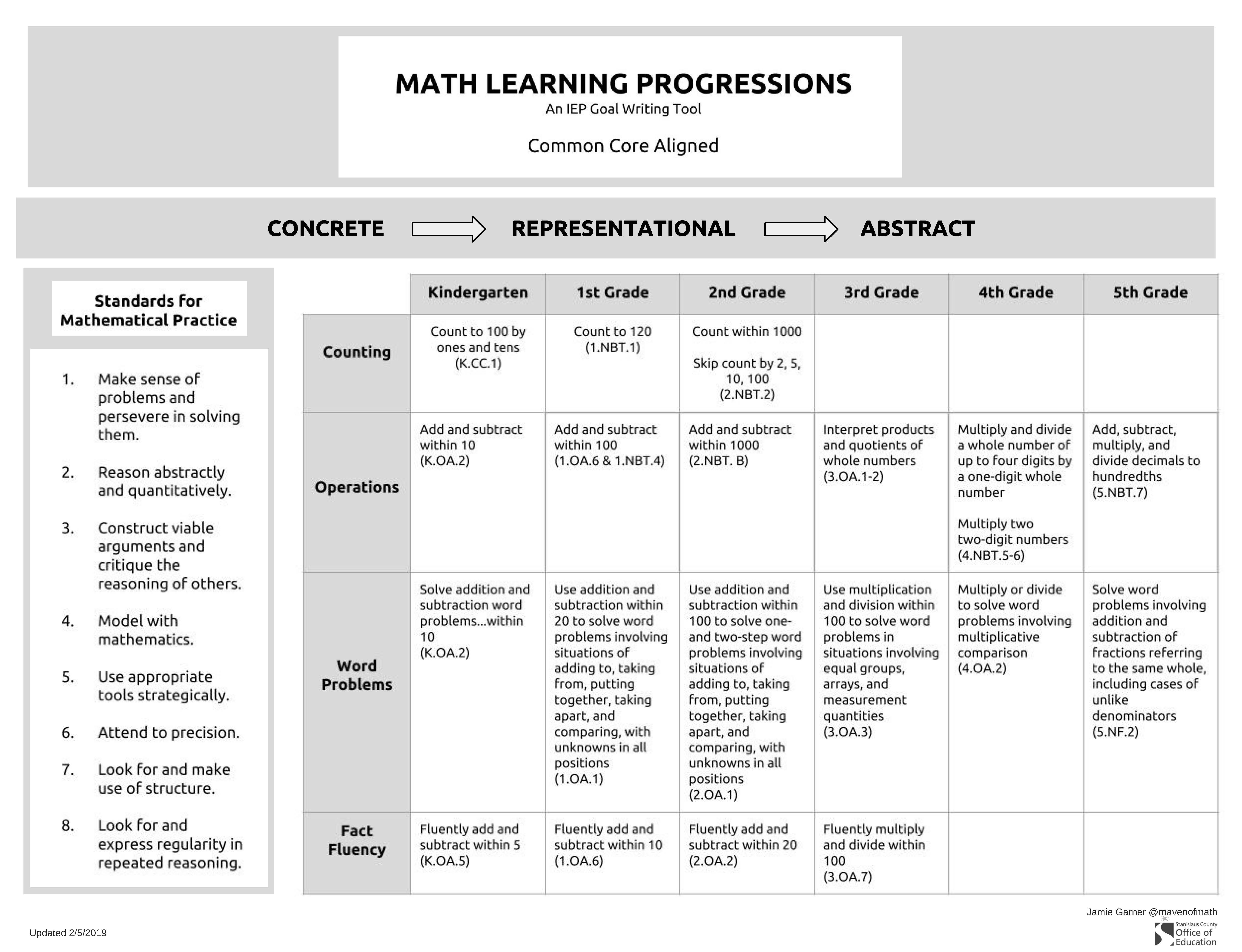 Math Learning Progressions: An IEP Goal Writing Tool – mavenofmath